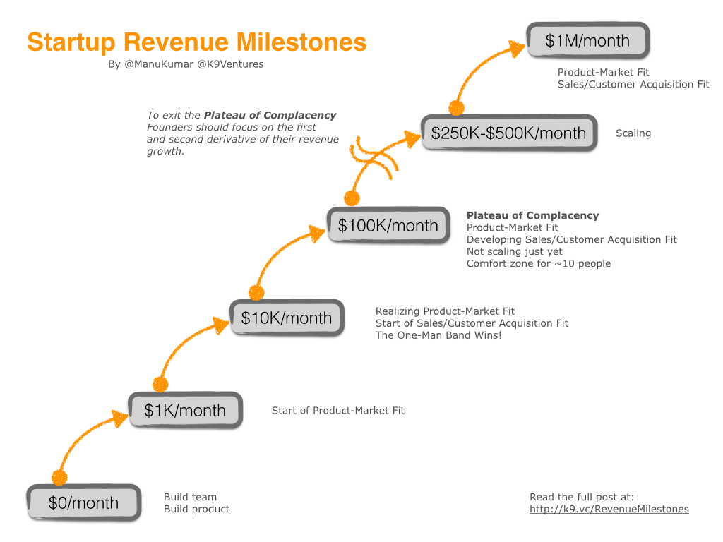 20150527 Startup Revenue Milestones.png.001